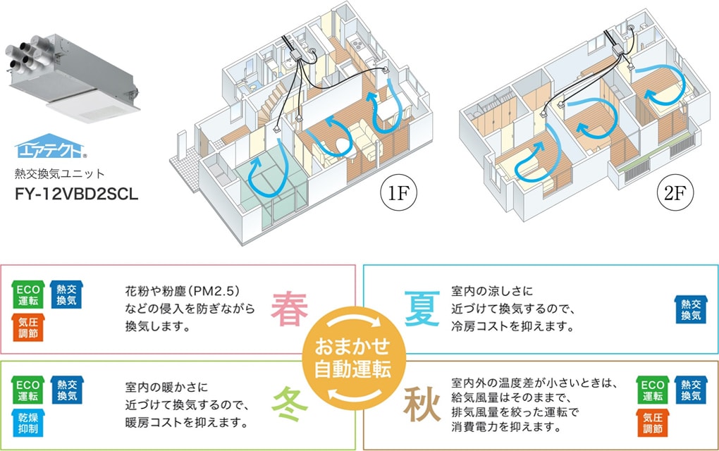IAQ制御により季節にあわせて快適運転