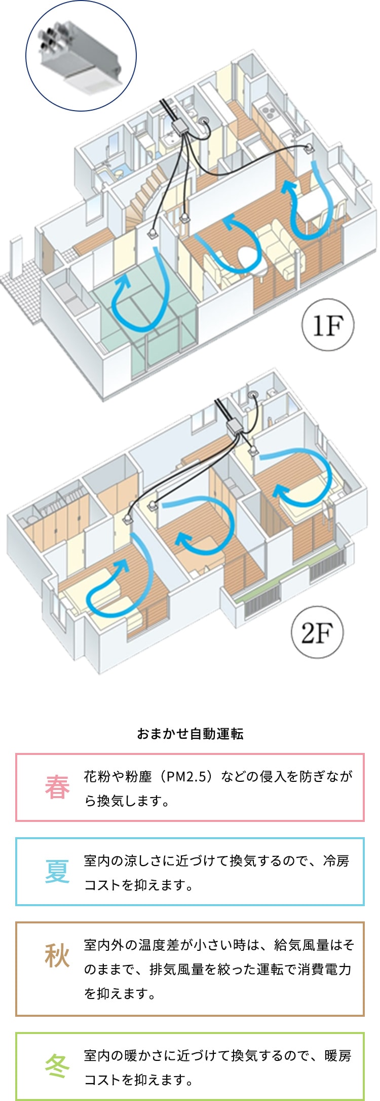 IAQ制御により季節にあわせて快適運転